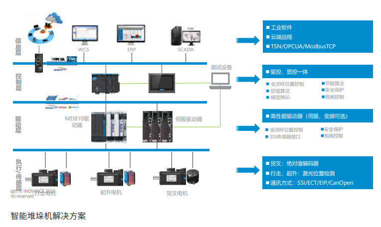 PLC在物流裝備智能化發展中的應用及發展 智能控制系統集成的核心驅動力