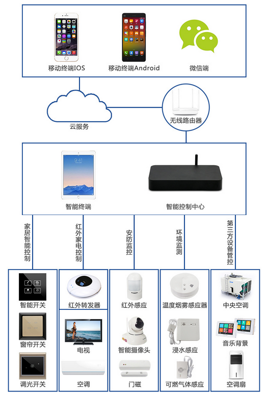 智能家居入門指南 從零開始整合智能控制系統