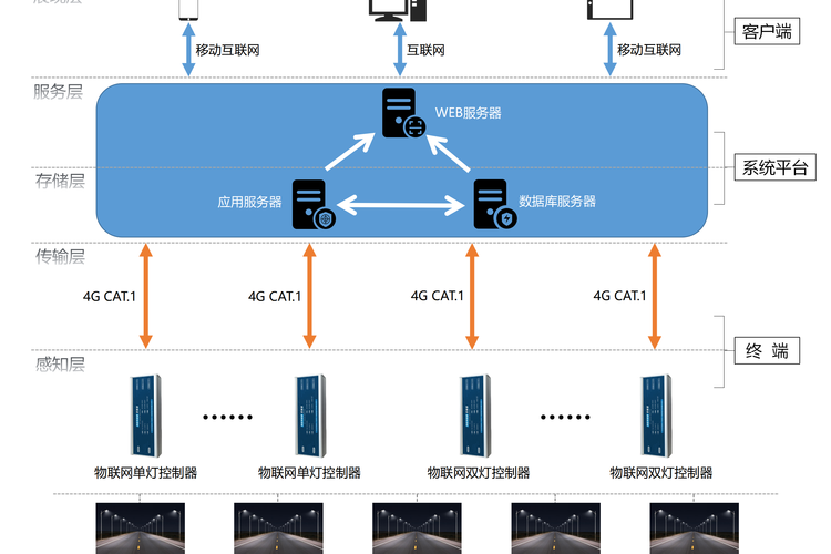 智慧路燈與CAT智能控制系統集成的智能化改造
